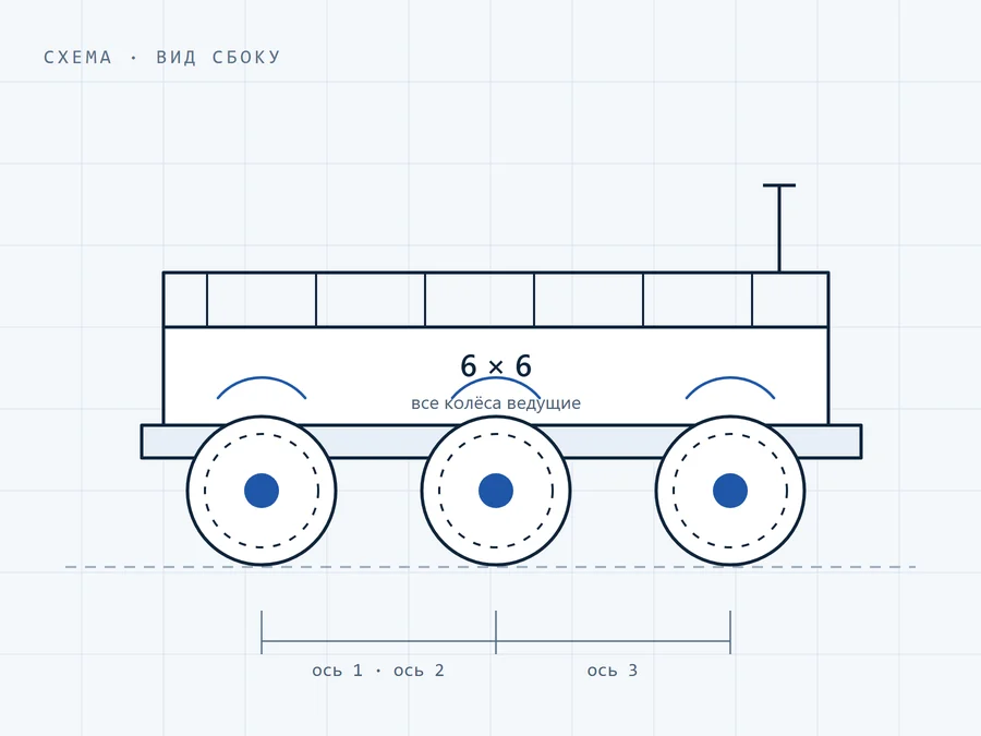 Схема колёсной платформы 6×6: грузовой отсек на раме и шесть ведущих колёс на трёх осях